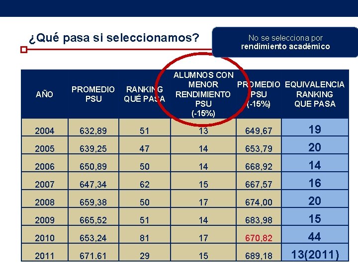 ¿Qué pasa si seleccionamos? AÑO No se selecciona por rendimiento académico ALUMNOS CON MENOR ¿Qué pasa si seleccionamos? AÑO No se selecciona por rendimiento académico ALUMNOS CON MENOR