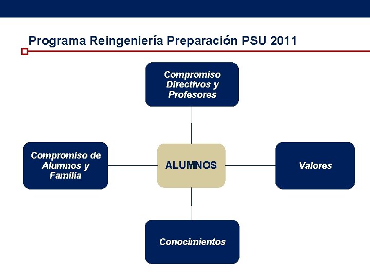 Programa Reingeniería Preparación PSU 2011 Compromiso Directivos y Profesores Compromiso de Alumnos y Familia Programa Reingeniería Preparación PSU 2011 Compromiso Directivos y Profesores Compromiso de Alumnos y Familia