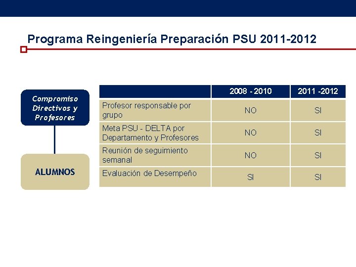 Programa Reingeniería Preparación PSU 2011 -2012 Compromiso Directivos y Profesores ALUMNOS 2008 - 2010 Programa Reingeniería Preparación PSU 2011 -2012 Compromiso Directivos y Profesores ALUMNOS 2008 - 2010
