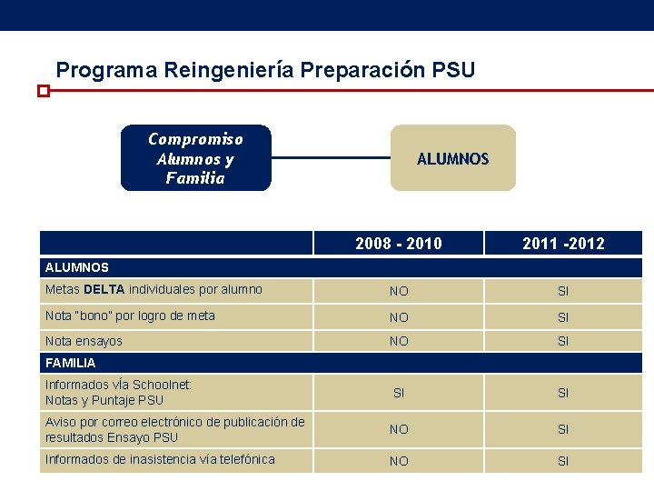 Programa Reingeniería Preparación PSU Compromiso Alumnos y Familia ALUMNOS 2008 - 2010 2011 -2012 Programa Reingeniería Preparación PSU Compromiso Alumnos y Familia ALUMNOS 2008 - 2010 2011 -2012