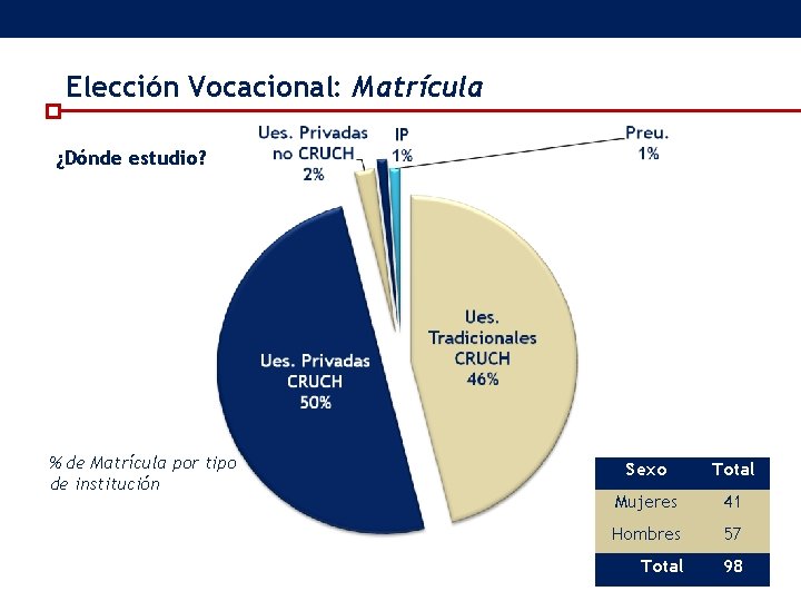 Elección Vocacional: Matrícula ¿Dónde estudio? % de Matrícula por tipo de institución Sexo Total Elección Vocacional: Matrícula ¿Dónde estudio? % de Matrícula por tipo de institución Sexo Total