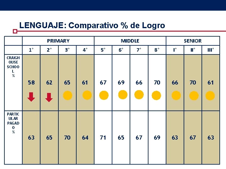 LENGUAJE: Comparativo % de Logro PRIMARY MIDDLE SENIOR 1° 2° 3° 4° 5° 6° LENGUAJE: Comparativo % de Logro PRIMARY MIDDLE SENIOR 1° 2° 3° 4° 5° 6°