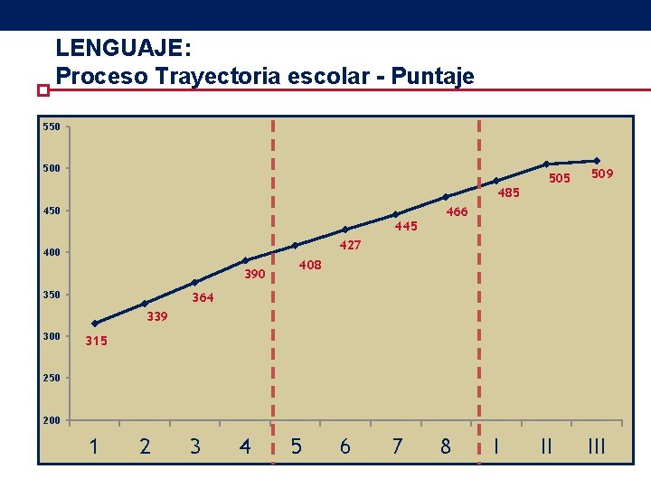 LENGUAJE: Proceso Trayectoria escolar - Puntaje 550 505 509 485 450 445 466 427 LENGUAJE: Proceso Trayectoria escolar - Puntaje 550 505 509 485 450 445 466 427