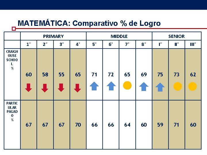MATEMÁTICA: Comparativo % de Logro PRIMARY MIDDLE SENIOR 1° 2° 3° 4° 5° 6° MATEMÁTICA: Comparativo % de Logro PRIMARY MIDDLE SENIOR 1° 2° 3° 4° 5° 6°