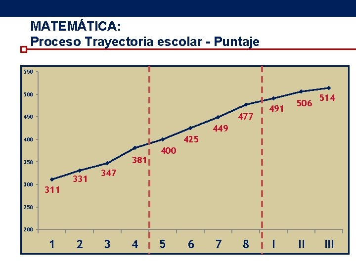 MATEMÁTICA: Proceso Trayectoria escolar - Puntaje 550 500 477 450 491 506 514 449 MATEMÁTICA: Proceso Trayectoria escolar - Puntaje 550 500 477 450 491 506 514 449
