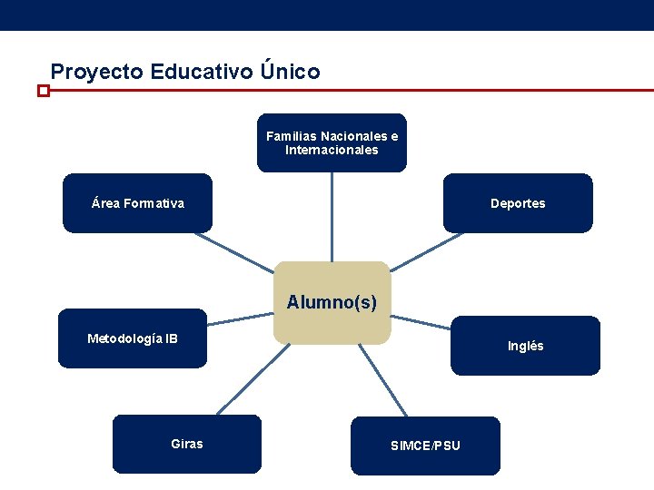 Proyecto Educativo Único Familias Nacionales e Internacionales Área Formativa Deportes Alumno(s) Metodología IB Giras Proyecto Educativo Único Familias Nacionales e Internacionales Área Formativa Deportes Alumno(s) Metodología IB Giras