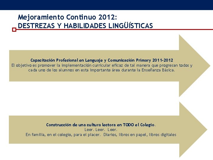 Mejoramiento Continuo 2012: DESTREZAS Y HABILIDADES LINGÜÍSTICAS Capacitación Profesional en Lenguaje y Comunicación Primary Mejoramiento Continuo 2012: DESTREZAS Y HABILIDADES LINGÜÍSTICAS Capacitación Profesional en Lenguaje y Comunicación Primary