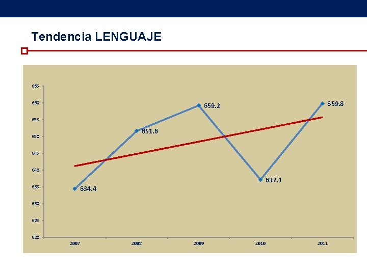 Tendencia LENGUAJE 665 660 659. 2 660 655 659. 8 659. 2 655 651. Tendencia LENGUAJE 665 660 659. 2 660 655 659. 8 659. 2 655 651.
