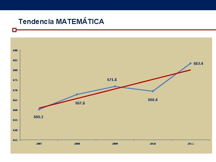 Tendencia MATEMÁTICA 690 685 680 683. 4 680 671. 8 675 670 665 669. Tendencia MATEMÁTICA 690 685 680 683. 4 680 671. 8 675 670 665 669.