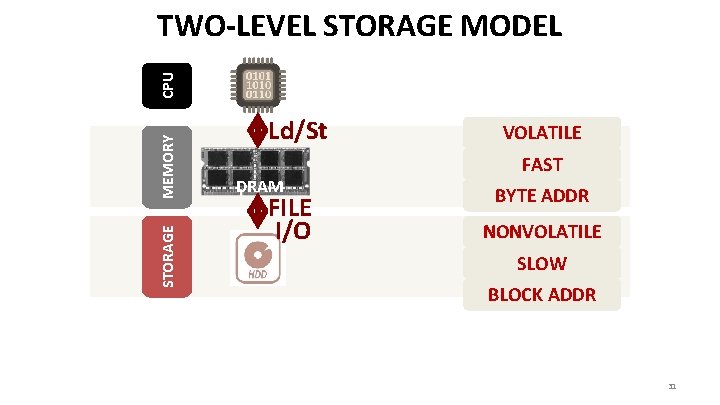 STORAGE MEMORY CPU TWO-LEVEL STORAGE MODEL Ld/St DRAM FILE I/O VOLATILE FAST BYTE ADDR