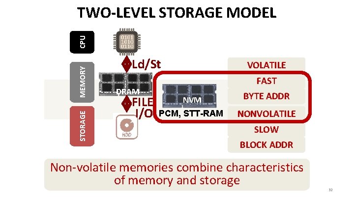 STORAGE MEMORY CPU TWO-LEVEL STORAGE MODEL Ld/St DRAM FILE I/O VOLATILE FAST NVM BYTE