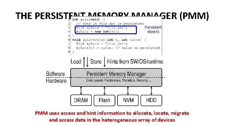 THE PERSISTENT MEMORY MANAGER (PMM) Persistent objects PMM uses access and hint information to