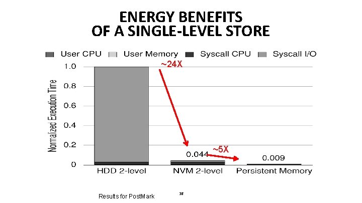 ENERGY BENEFITS OF A SINGLE-LEVEL STORE ~24 X ~5 X Results for Post. Mark