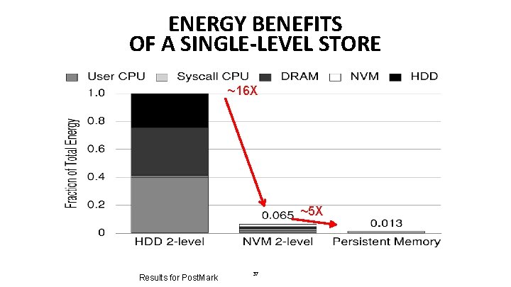 ENERGY BENEFITS OF A SINGLE-LEVEL STORE ~16 X ~5 X Results for Post. Mark