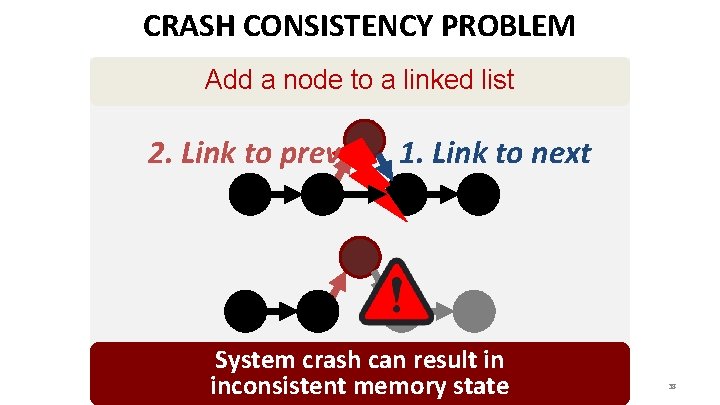 CRASH CONSISTENCY PROBLEM Add a node to a linked list 2. Link to prev