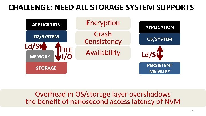 CHALLENGE: NEED ALL STORAGE SYSTEM SUPPORTS APPLICATION OS/SYSTEM Ld/St MEMORY STORAGE FILE I/O Encryption