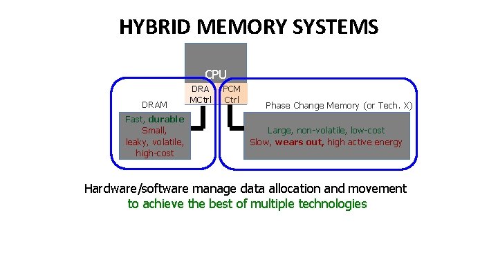 HYBRID MEMORY SYSTEMS CPU DRAM Fast, durable Small, leaky, volatile, high-cost DRA MCtrl PCM