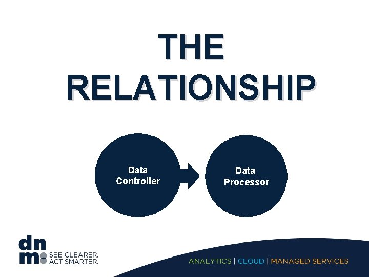 THE RELATIONSHIP Data Controller Data Processor 