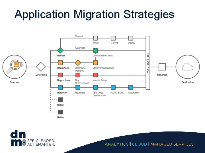 Application Migration Strategies 