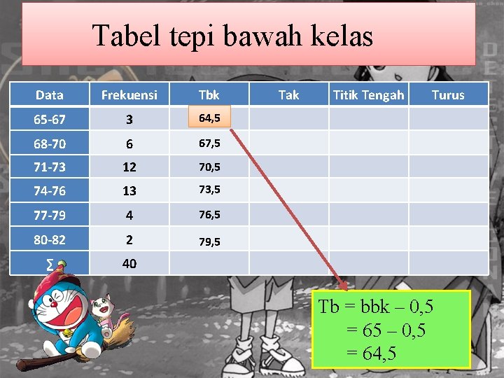 Tabel tepi bawah kelas Data Frekuensi Tbk 65 -67 3 64, 5 68 -70 Tabel tepi bawah kelas Data Frekuensi Tbk 65 -67 3 64, 5 68 -70