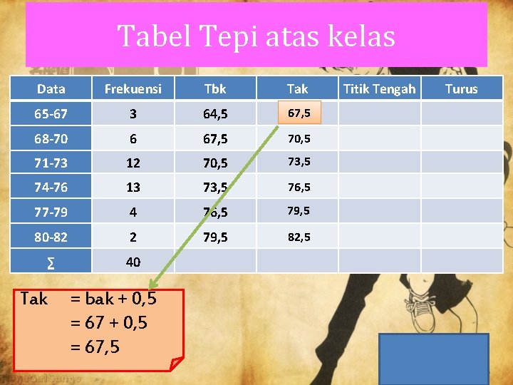 Tabel Tepi atas kelas Data Frekuensi Tbk Tak 65 -67 3 64, 5 67, Tabel Tepi atas kelas Data Frekuensi Tbk Tak 65 -67 3 64, 5 67,