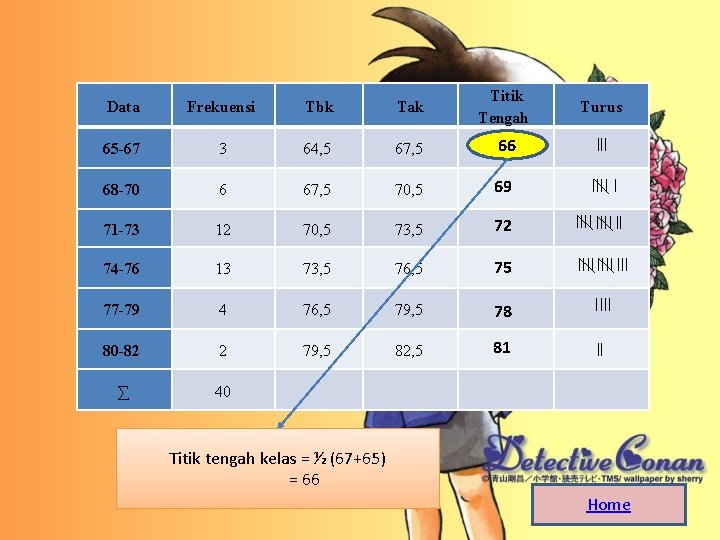 Data Frekuensi Tbk Tak Titik Tengah 65 -67 3 64, 5 67, 5 66 Data Frekuensi Tbk Tak Titik Tengah 65 -67 3 64, 5 67, 5 66