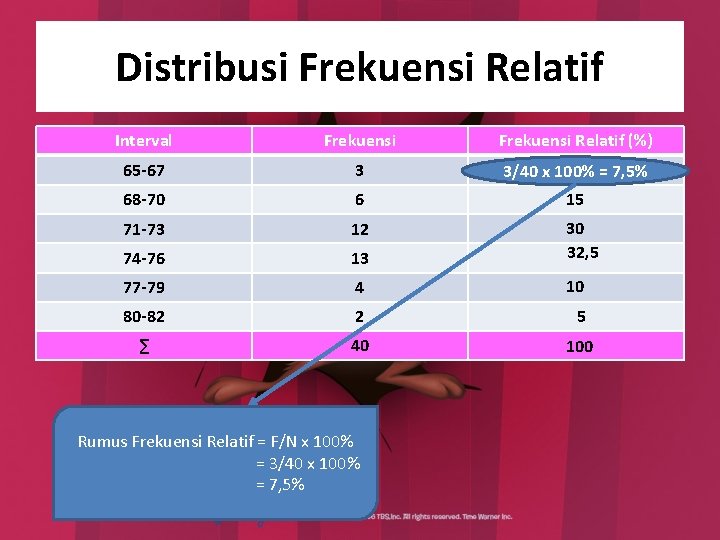 Distribusi Frekuensi Relatif Interval Frekuensi Relatif (%) 65 -67 3 3/40 x 100% = Distribusi Frekuensi Relatif Interval Frekuensi Relatif (%) 65 -67 3 3/40 x 100% =