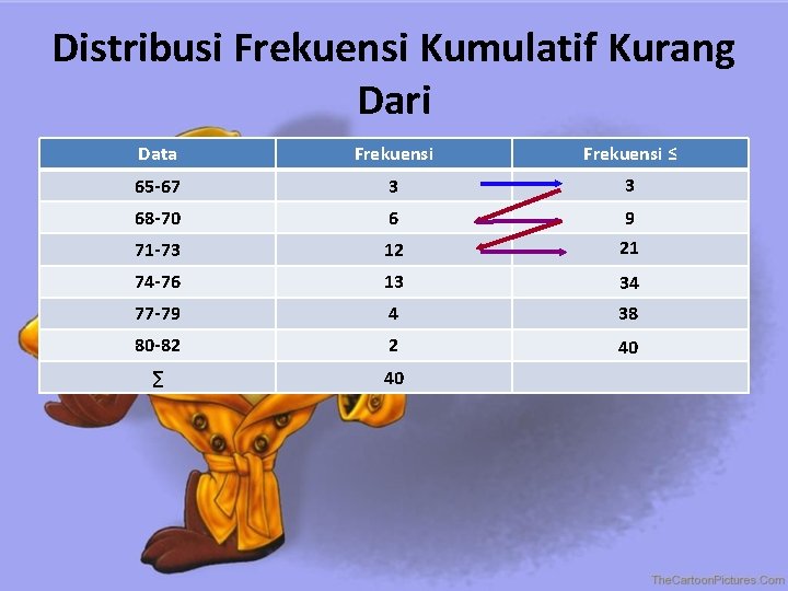 Distribusi Frekuensi Kumulatif Kurang Dari Data Frekuensi ≤ 65 -67 3 3 68 -70 Distribusi Frekuensi Kumulatif Kurang Dari Data Frekuensi ≤ 65 -67 3 3 68 -70