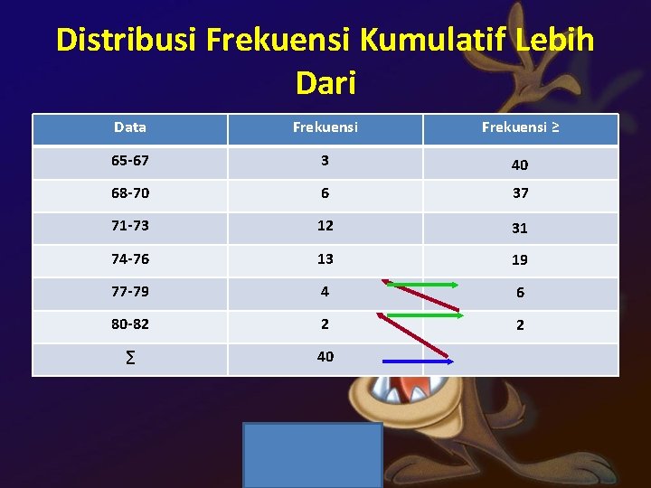 Distribusi Frekuensi Kumulatif Lebih Dari Data Frekuensi ≥ 65 -67 3 40 68 -70 Distribusi Frekuensi Kumulatif Lebih Dari Data Frekuensi ≥ 65 -67 3 40 68 -70