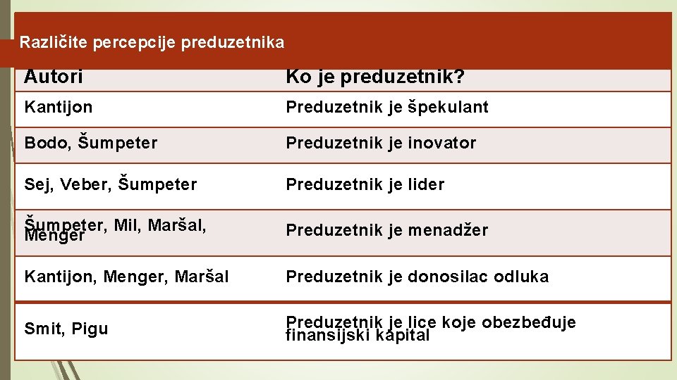 Različite percepcije preduzetnika Autori Ko je preduzetnik? Kantijon Preduzetnik je špekulant Bodo, Šumpeter Preduzetnik