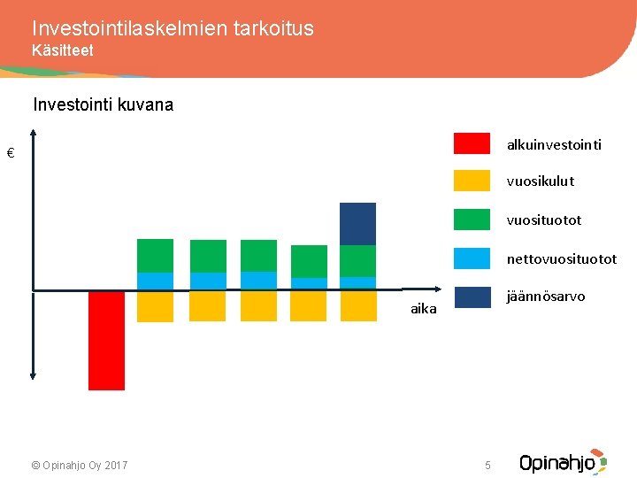 Investointilaskelmien tarkoitus Käsitteet Investointi kuvana alkuinvestointi € vuosikulut vuosituotot nettovuosituotot jäännösarvo aika © Opinahjo