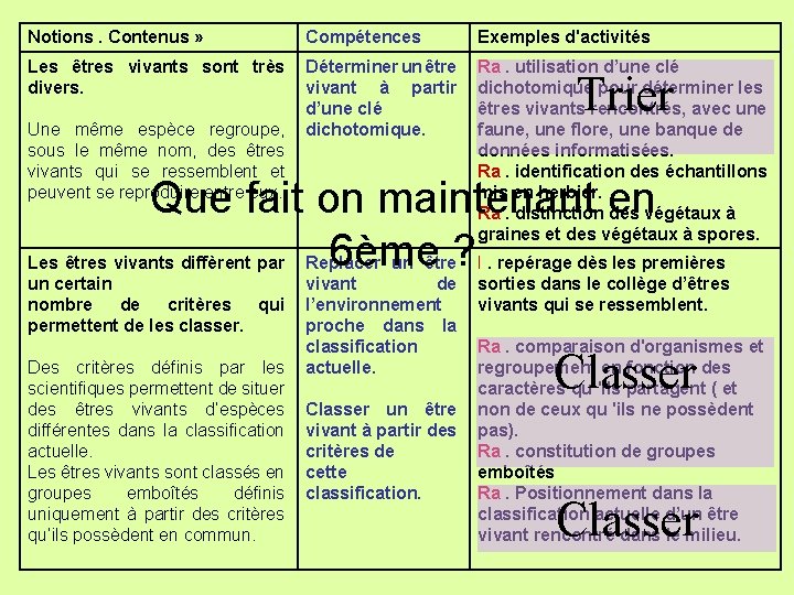 Notions. Contenus » Compétences Exemples d'activités Les êtres vivants sont très Déterminer un être