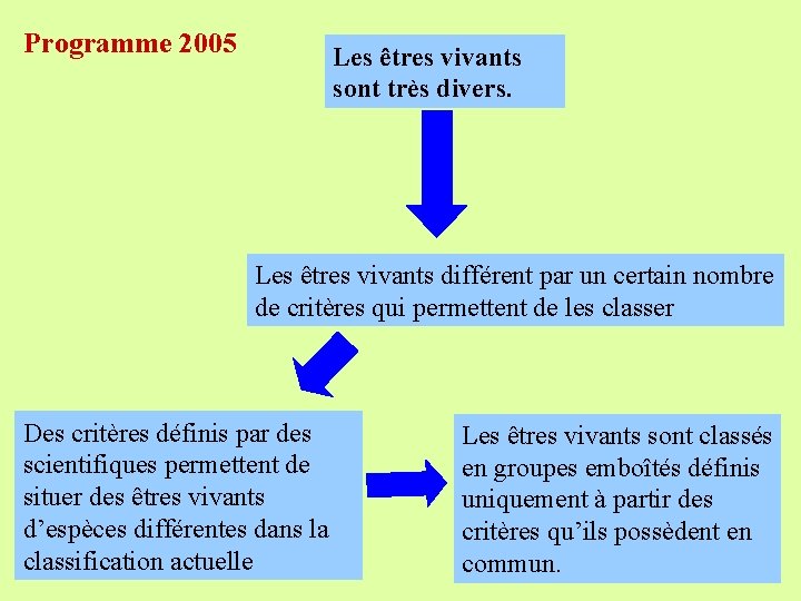 Programme 2005 Les êtres vivants sont très divers. Les êtres vivants différent par un