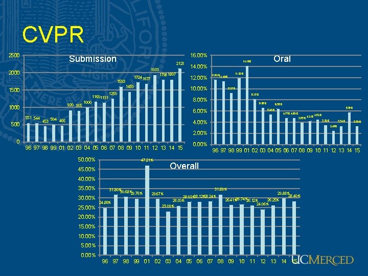 CVPR 2500 16. 00% Submission 2123 1933 2000 1593 1450 1500 1160 1131 920