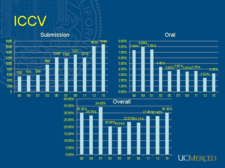 ICCV Oral Submission 1800 9. 00% 1629 1698 8. 00% 7. 55% 8. 00%