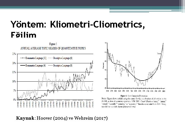 Yöntem: Kliometri-Cliometrics, Eğilim Kaynak: Hoover (2004) ve Wehreim (2017) 