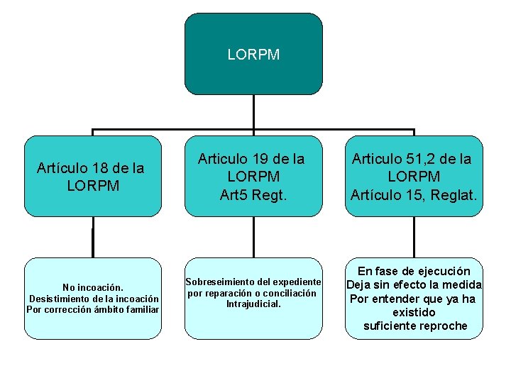 LORPM Artículo 18 de la LORPM No incoación. Desistimiento de la incoación Por corrección