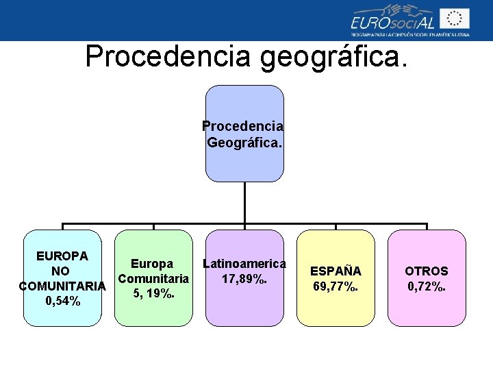 Procedencia geográfica. Procedencia Geográfica. EUROPA Europa NO Comunitaria COMUNITARIA 5, 19%. 0, 54% Latinoamerica