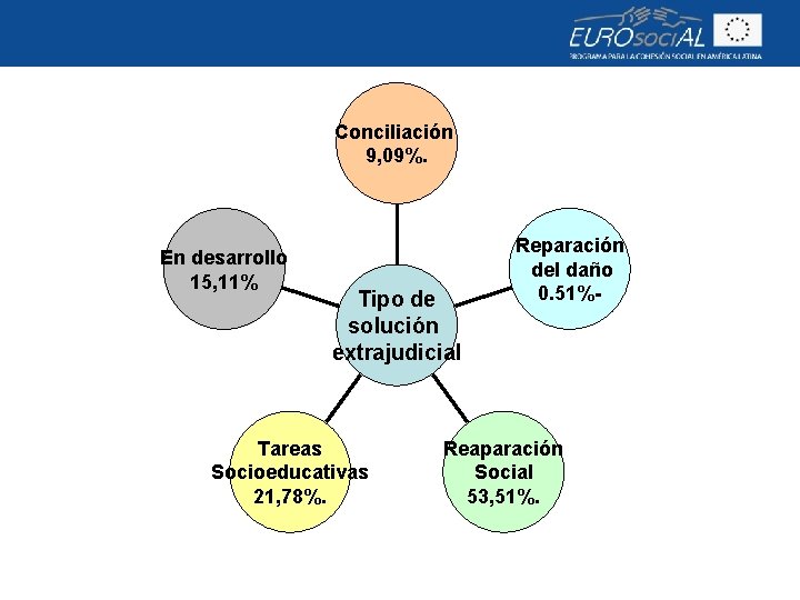 Conciliación 9, 09%. En desarrollo 15, 11% Tipo de solución extrajudicial Tareas Socioeducativas 21,