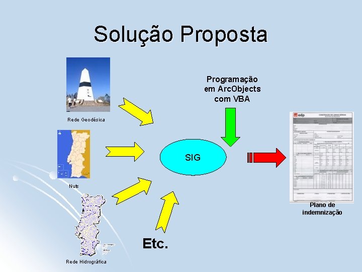 Solução Proposta Programação em Arc. Objects com VBA Rede Geodésica SIG Nuts Plano de