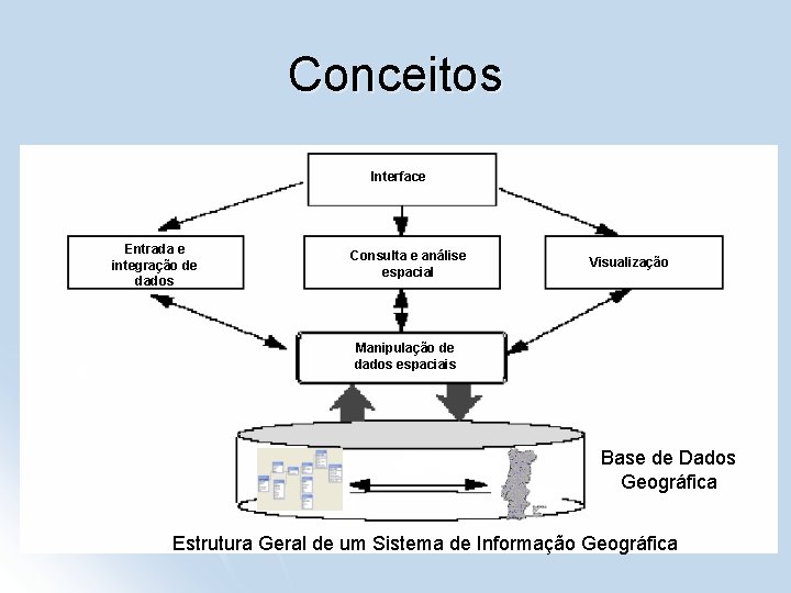 Conceitos Interface Entrada e integração de dados Consulta e análise espacial Visualização Manipulação de