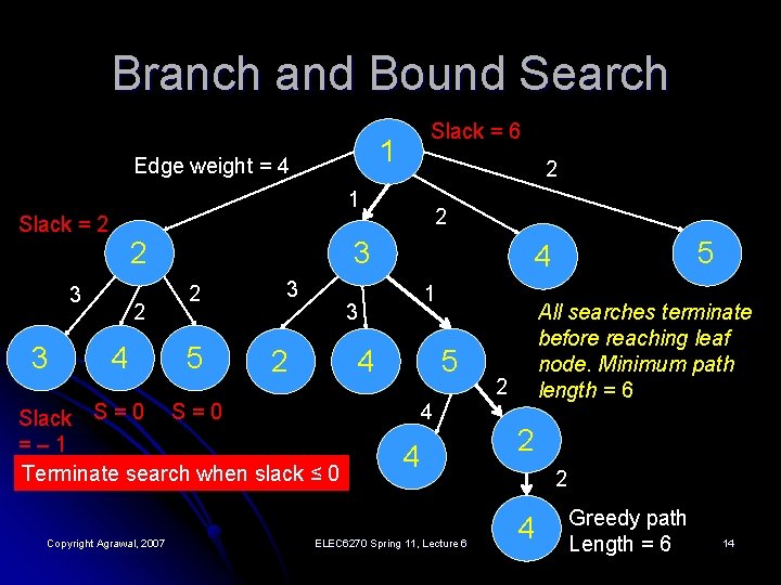 Branch and Bound Search Slack = 6 1 Edge weight = 4 2 1