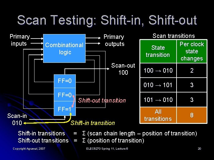 Scan Testing: Shift-in, Shift-out Primary inputs Combinational logic Primary outputs Scan-out 100 FF=0 Scan-in