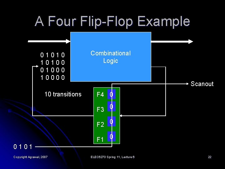 A Four Flip-Flop Example 010100 01000 10 transitions Combinational Logic Scanout F 4 0