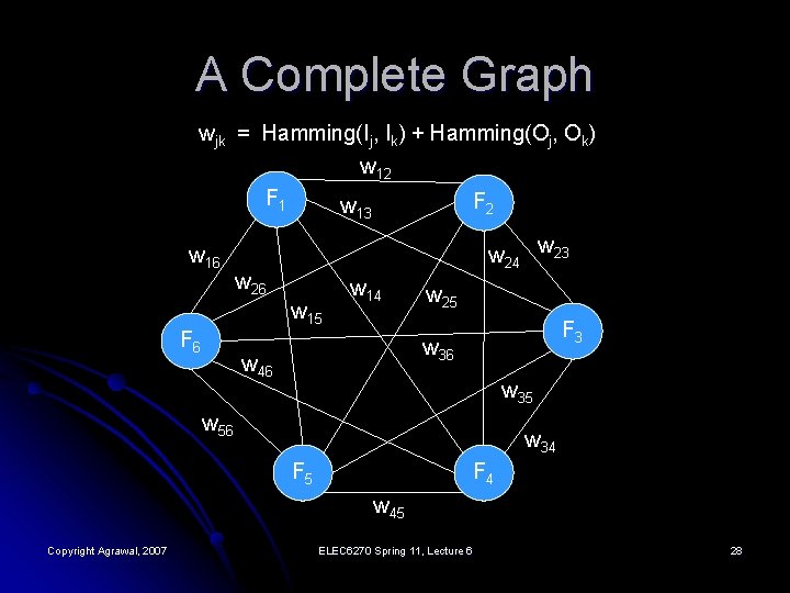 A Complete Graph wjk = Hamming(Ij, Ik) + Hamming(Oj, Ok) w 12 F 1