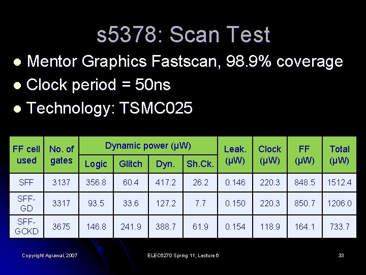s 5378: Scan Test Mentor Graphics Fastscan, 98. 9% coverage l Clock period =