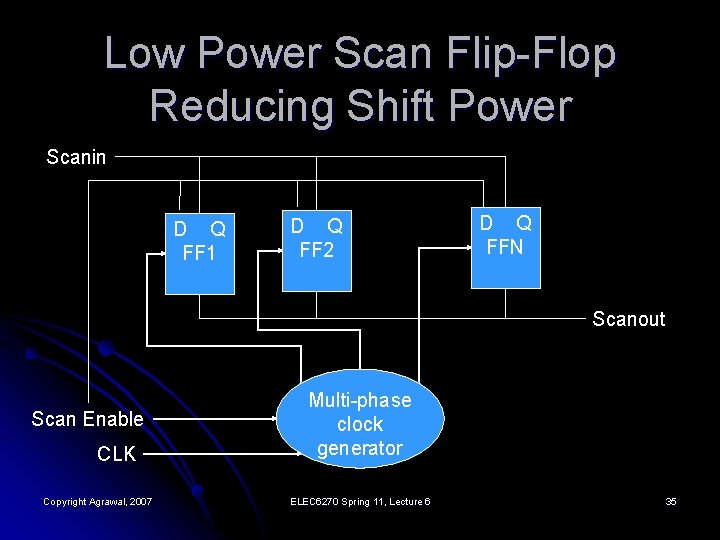 Low Power Scan Flip-Flop Reducing Shift Power Scanin D Q FF 1 D Q