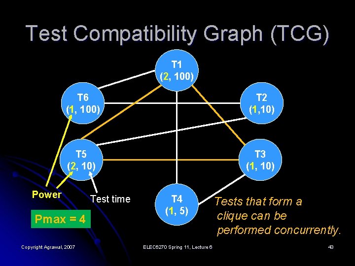 Test Compatibility Graph (TCG) T 1 (2, 100) T 6 (1, 100) T 2
