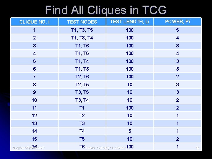 Find All Cliques in TCG CLIQUE NO. i TEST NODES TEST LENGTH, Li POWER,