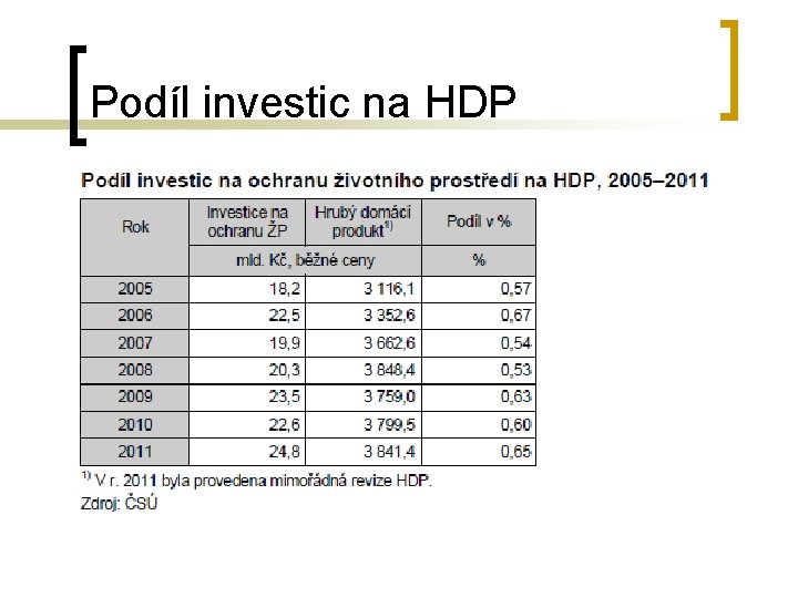 Podíl investic na HDP 